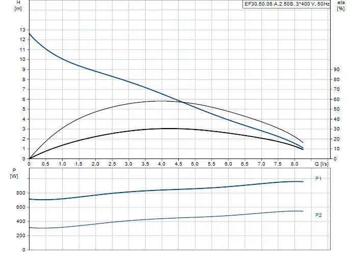 Diagramm mit Pumpenkennlinien von Grundfos, das den Förderhöhenverlauf (H) und den Wirkungsgrad (η) in Bezug auf den Volumenstrom (Q) darstellt. Untere Grafik zeigt die Leistung (P).